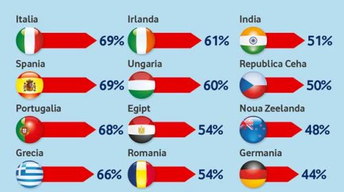 Vodafone: tinerii din România printre cei mai încrezători din lume în propriul viitor
